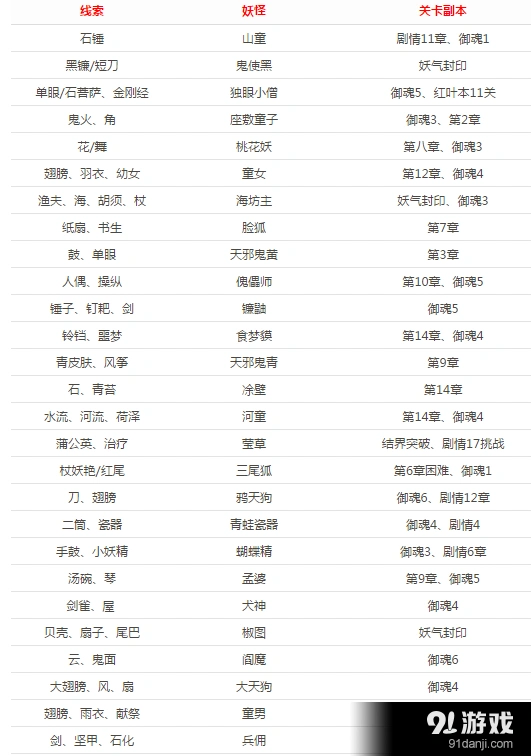 阴阳师悬赏封印神秘妖怪对应关卡全面指南