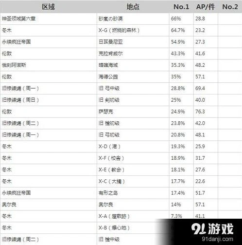FGO凶骨速刷位置最全指南