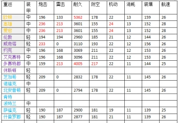 碧蓝航线重巡属性攻略完整版