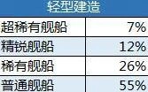 碧蓝航线三种建造概率公示详解