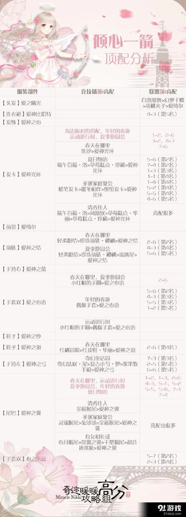 奇迹暖暖倾心一箭高分获得方法分析