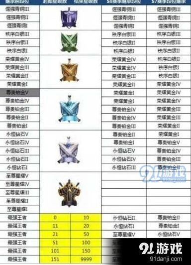 王者荣耀s9赛季段位继承规则是什么 s9段位继承表最新
