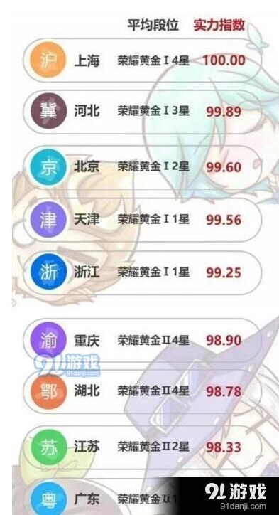 王者荣耀城市平均段位数据对比分析