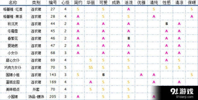 《奇迹暖暖》围裙服装大盘点详解