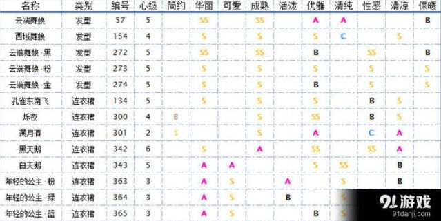 奇迹暖暖舞者服装玩法指南