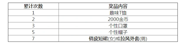 荒野行动精英集结活动奖励攻略