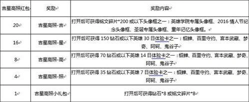 王者荣耀吉星高照红包活动技巧