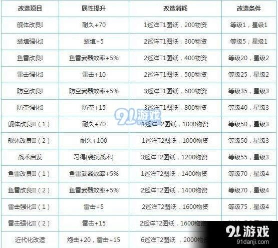 碧蓝航线卡鲁斯鲁厄改造数据对比分析