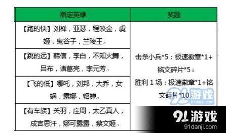 王者荣耀有车族指定英雄是谁呢