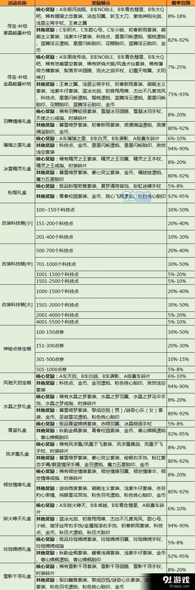 QQ飞车手游抽奖概率技巧分享