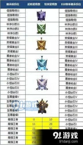 王者荣耀S10赛季段位继承规则解读