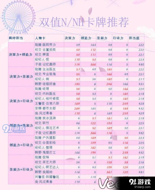 恋与制作人N卡推荐最强属性养成详解
