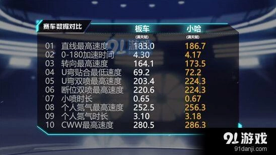 《QQ飞车》手游小哈改装全教程