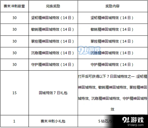 王者荣耀赛末冲刺徽章奖励兑换方法分享