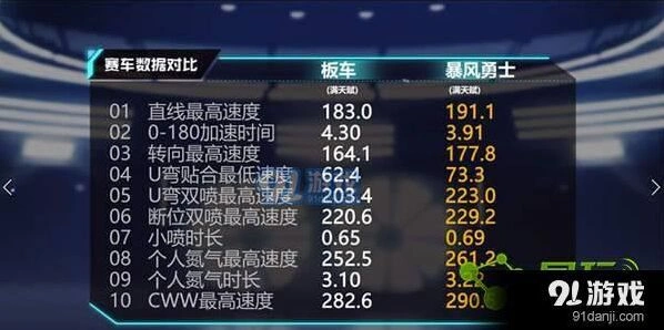 QQ飞车暴风勇士改装指南 改装要点详细分析