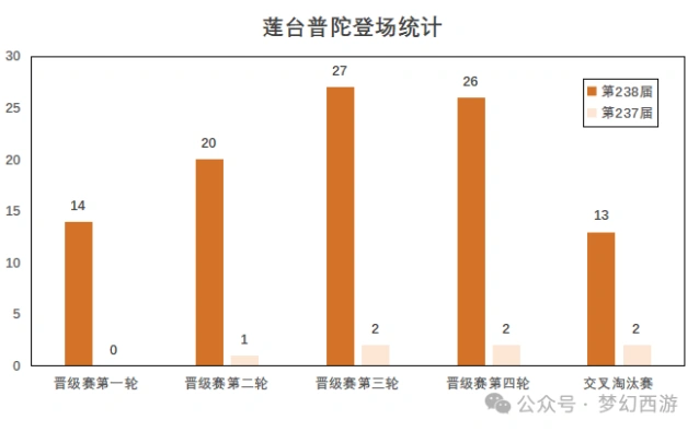 梦幻西游武神坛晋级赛莲台普陀攻略分享