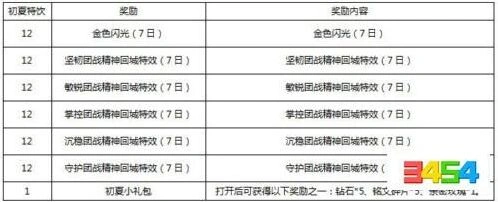 王者荣耀初夏特饮活动流程