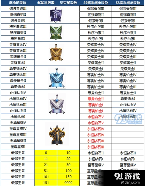 王者荣耀S11新版本巅峰赛详细攻略