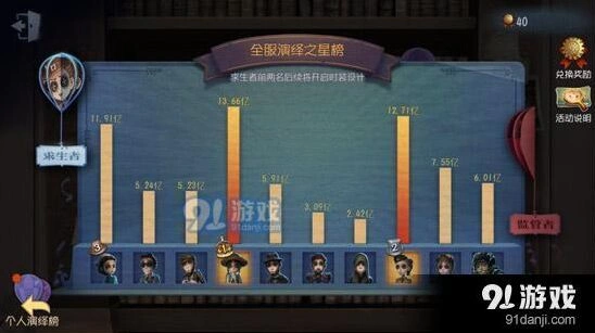 第五人格最强人气排行榜全览