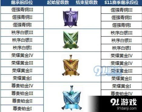 王者荣耀s12赛季段位继承规则介绍指南