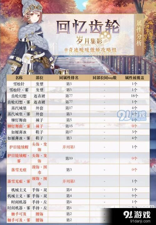 奇迹暖暖回忆齿轮属性排名 详细分析分享