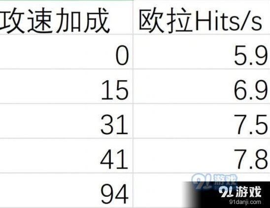 崩坏3月轮怎么样？攻速测试攻略指南