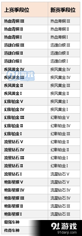 QQ飞车手游S4赛季段位继承必看