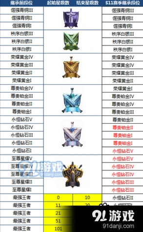 王者荣耀s12段位继承规则完整说明