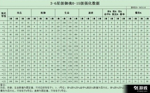 阴阳师御魂满级强化需要多少金币 详解