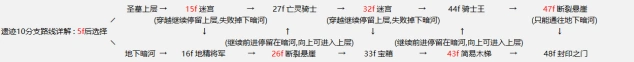 《地下城堡》遗迹10攻略分享