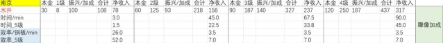 江南百景图店铺收益排名核心攻略