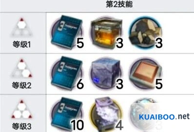 明日方舟庄方宜培养材料完整攻略