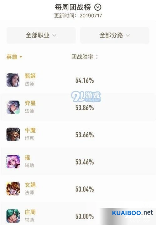 S16赛季王者荣耀团战胜率 甄姬奕星占据前二