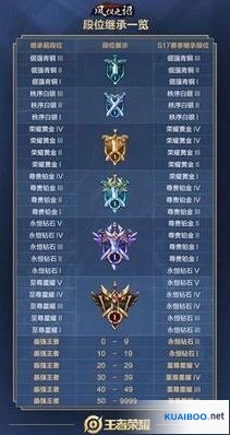 王者荣耀S17赛季段位继承分享