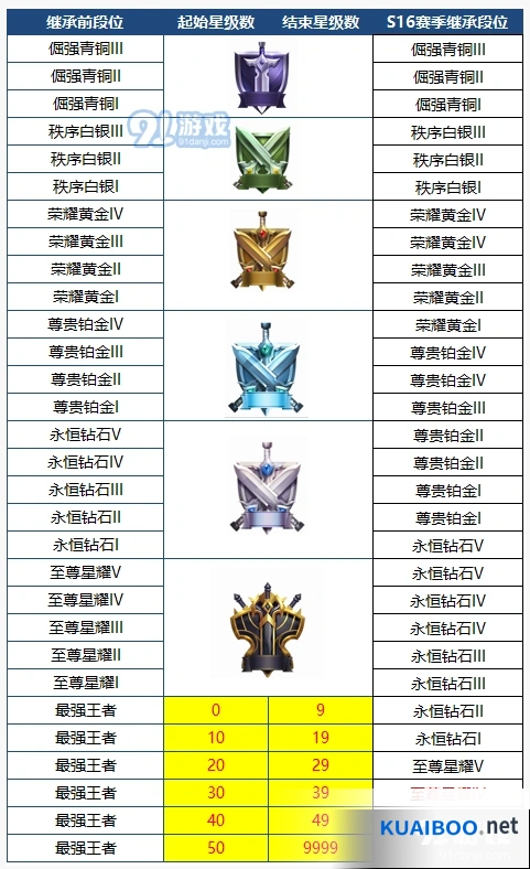 王者荣耀S16赛季段位继承完整表
