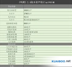 鸣潮2.4星声数据统计流程
