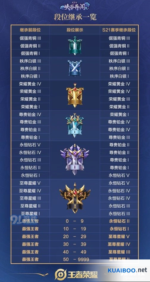 王者荣耀段位继承表最全版
