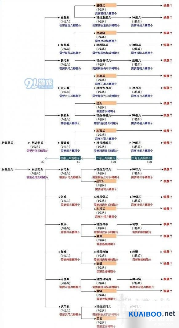 三国群英传2新手入门兵种特点总结