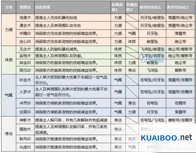 诛仙手游二代宠物觉醒技空冥印攻略