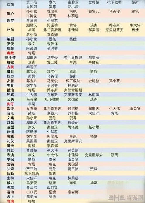 恋与制作人能力