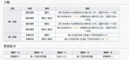 明日方舟天赋