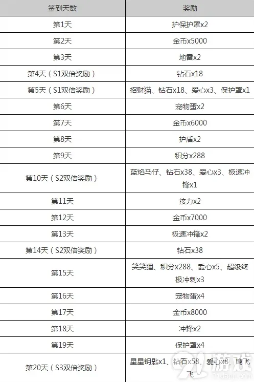 天天酷跑2月签到免费拿s级坐骑完整指南