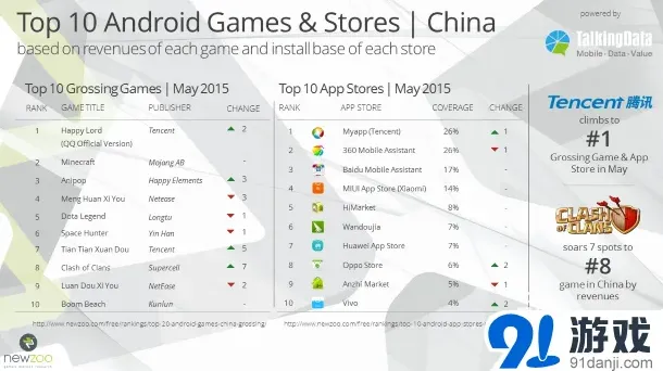 2015年5月Android游戏20强完整排名