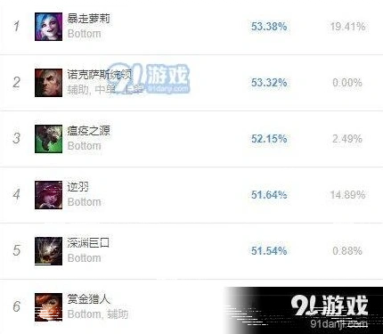 英雄联盟9.16版本ADC全面攻略