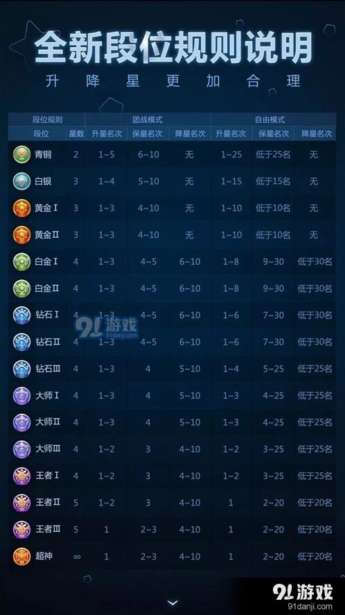 球球大作战2017全新段位规则玩法