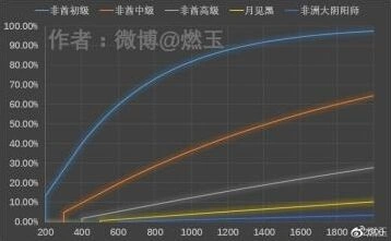 阴阳师达成