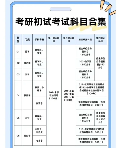 初试