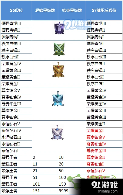 王者荣耀S8段位继承表玩法篇