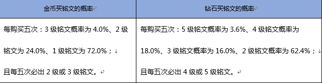 王者荣耀钻石抽铭文概率公式解析永久英雄1%