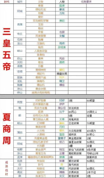 无悔华夏文物位置全攻略 所有朝代文物获取流程